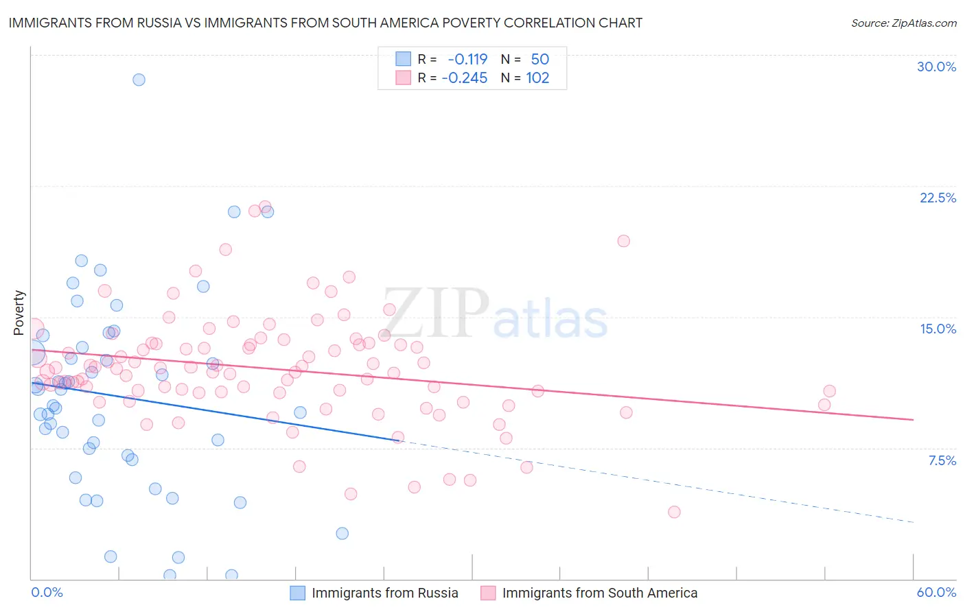 Immigrants from Russia vs Immigrants from South America Poverty