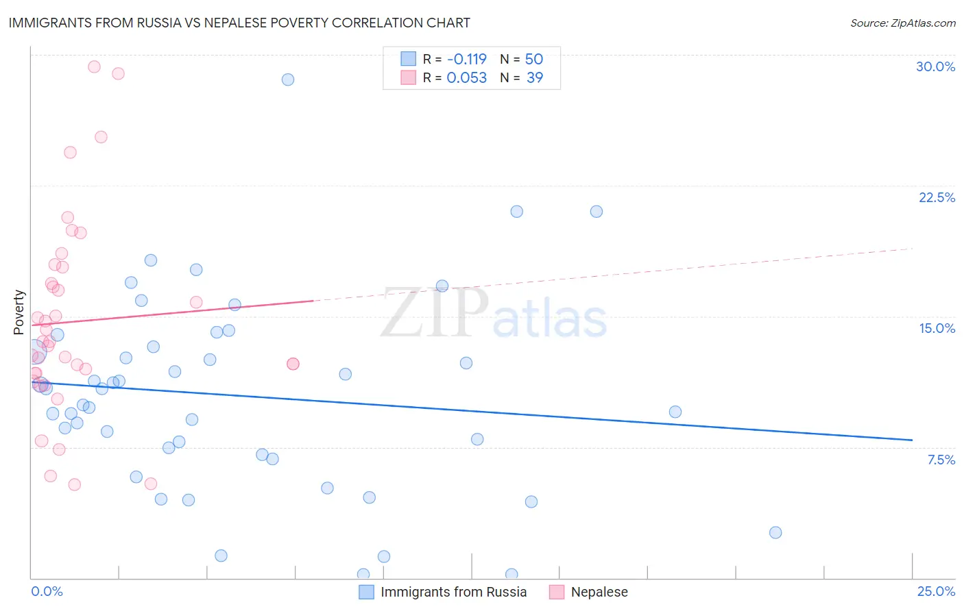 Immigrants from Russia vs Nepalese Poverty