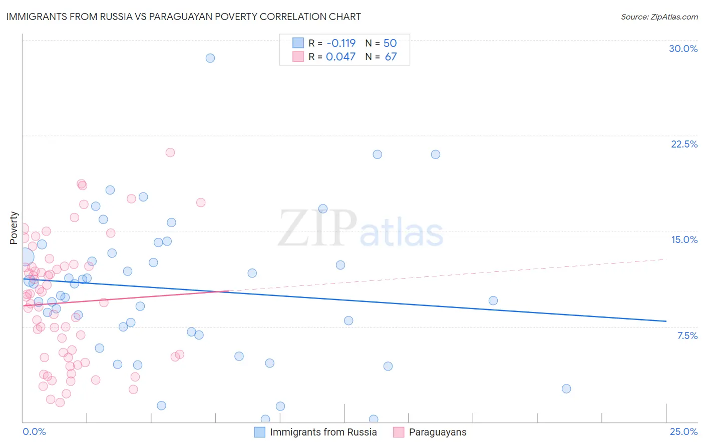 Immigrants from Russia vs Paraguayan Poverty