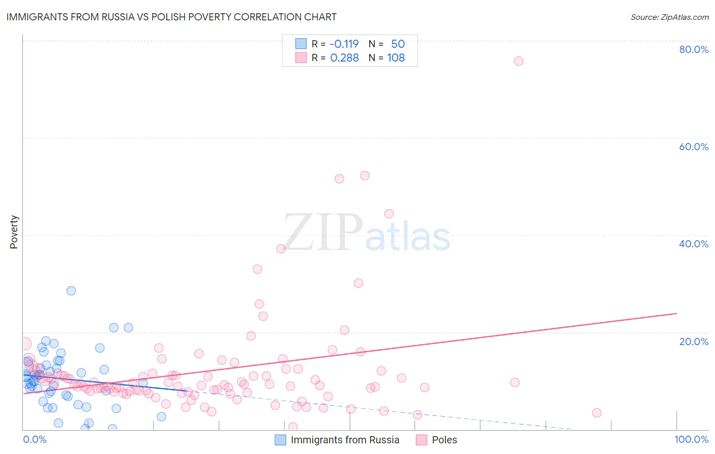 Immigrants from Russia vs Polish Poverty