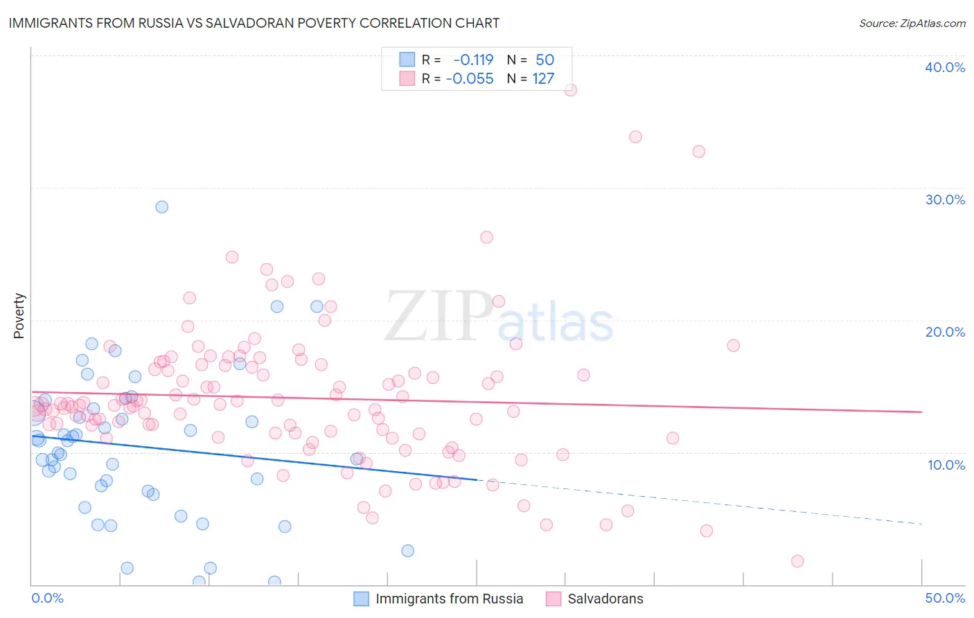 Immigrants from Russia vs Salvadoran Poverty