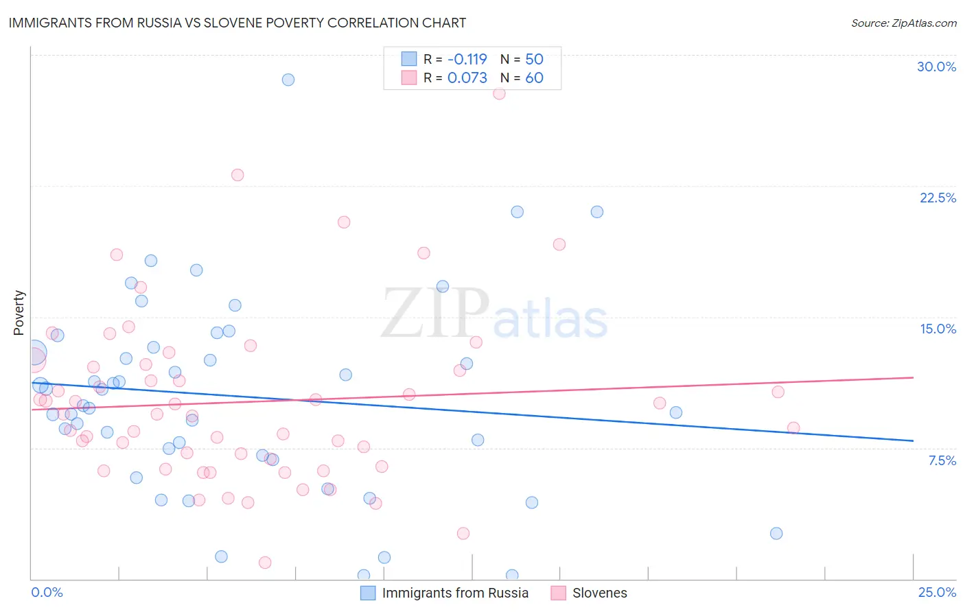 Immigrants from Russia vs Slovene Poverty