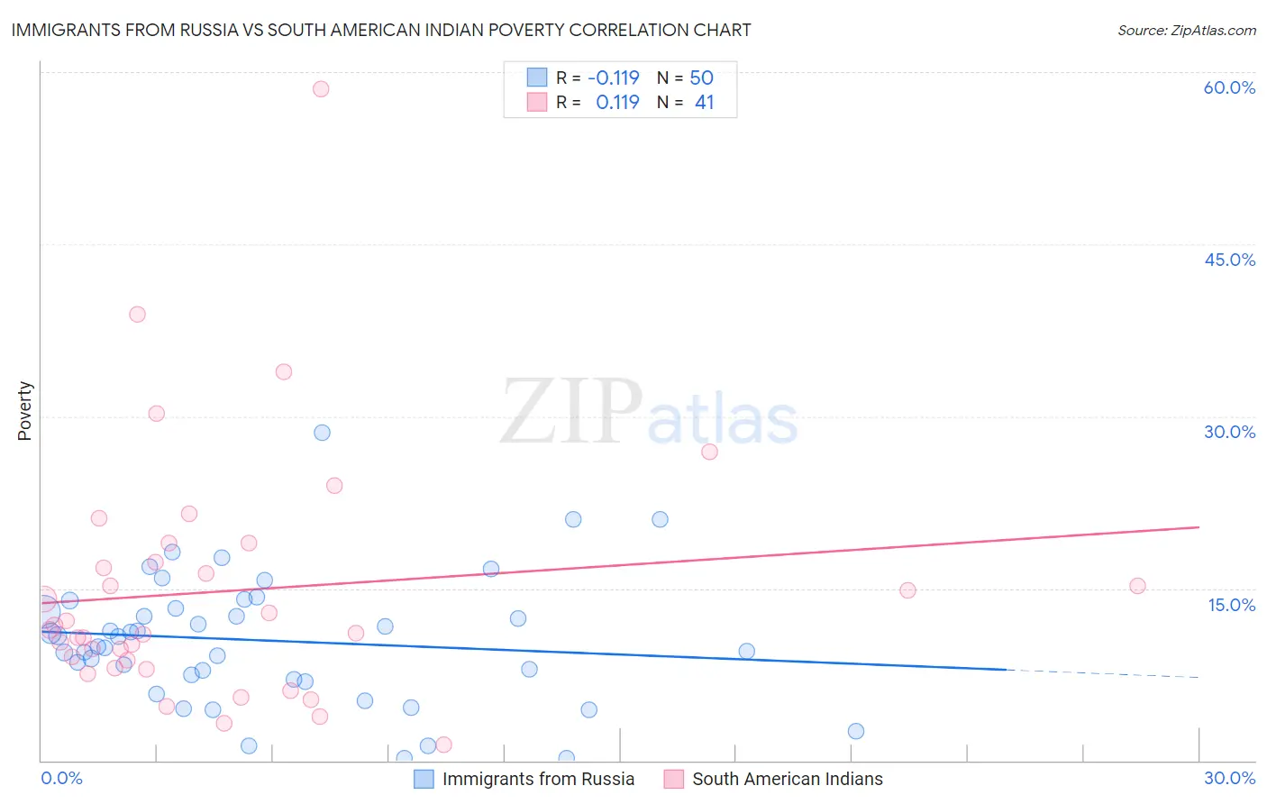 Immigrants from Russia vs South American Indian Poverty