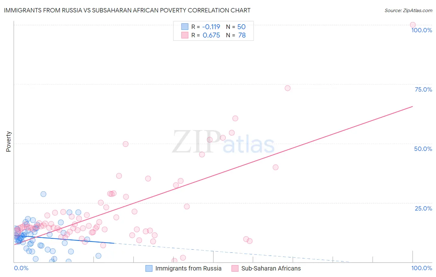 Immigrants from Russia vs Subsaharan African Poverty