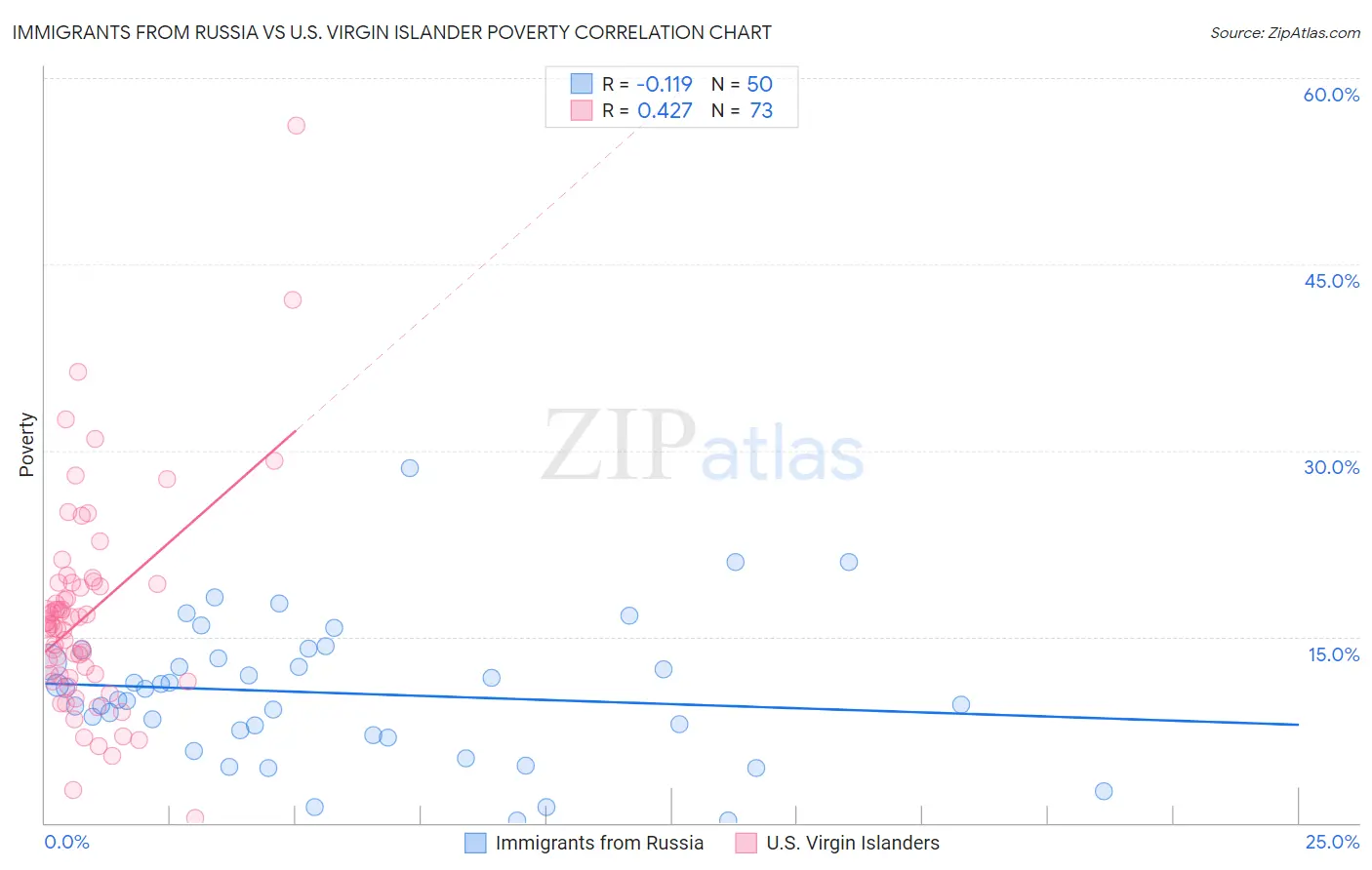 Immigrants from Russia vs U.S. Virgin Islander Poverty