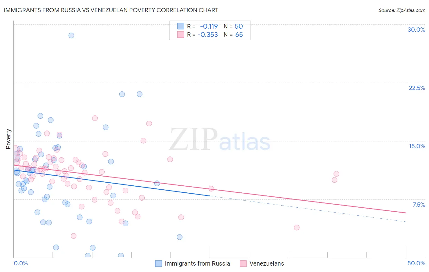 Immigrants from Russia vs Venezuelan Poverty