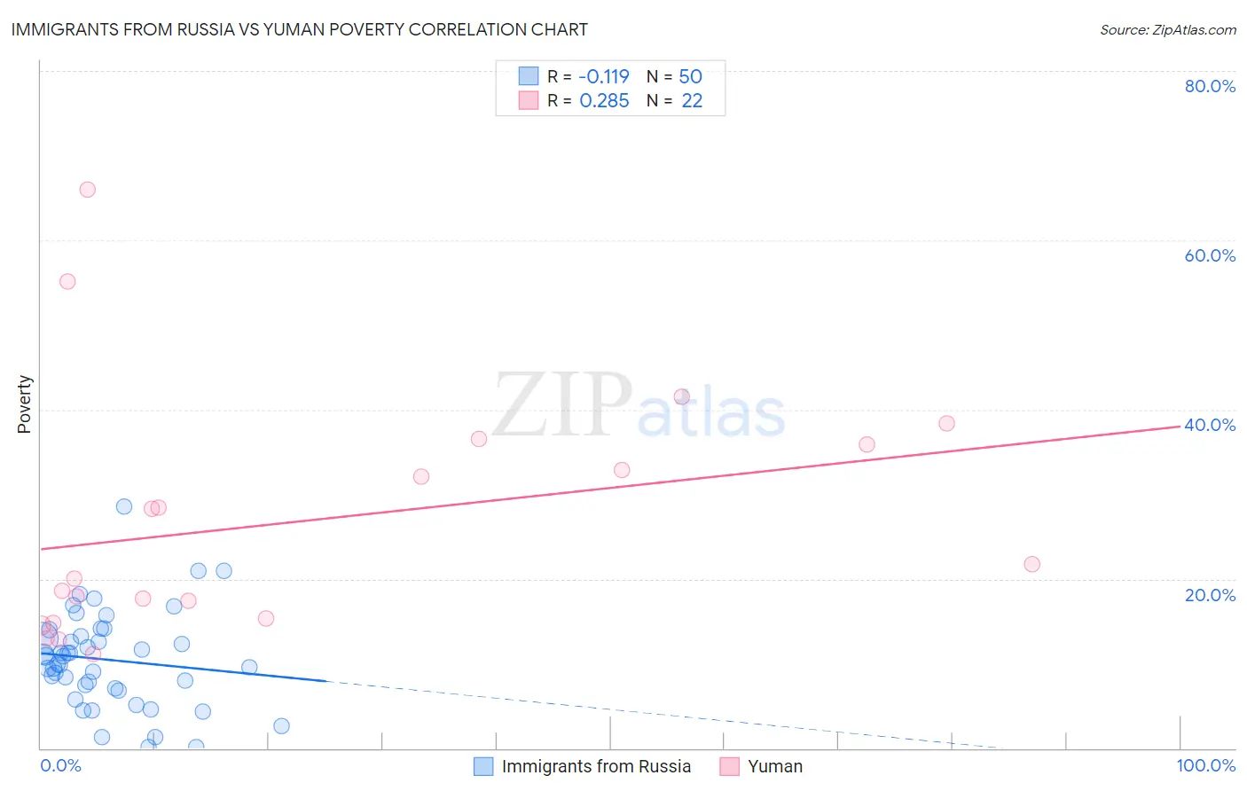 Immigrants from Russia vs Yuman Poverty