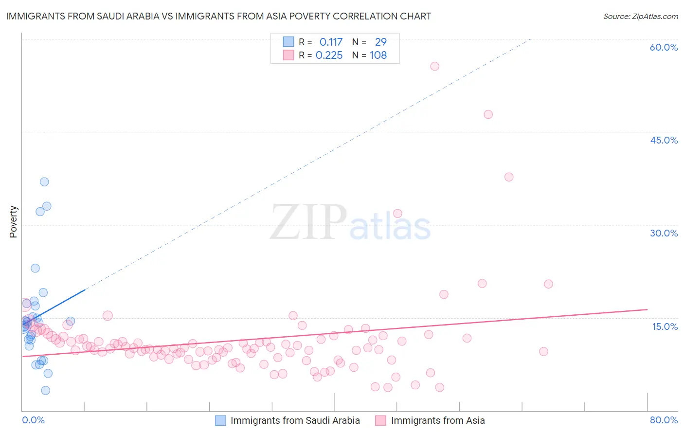 Immigrants from Saudi Arabia vs Immigrants from Asia Poverty