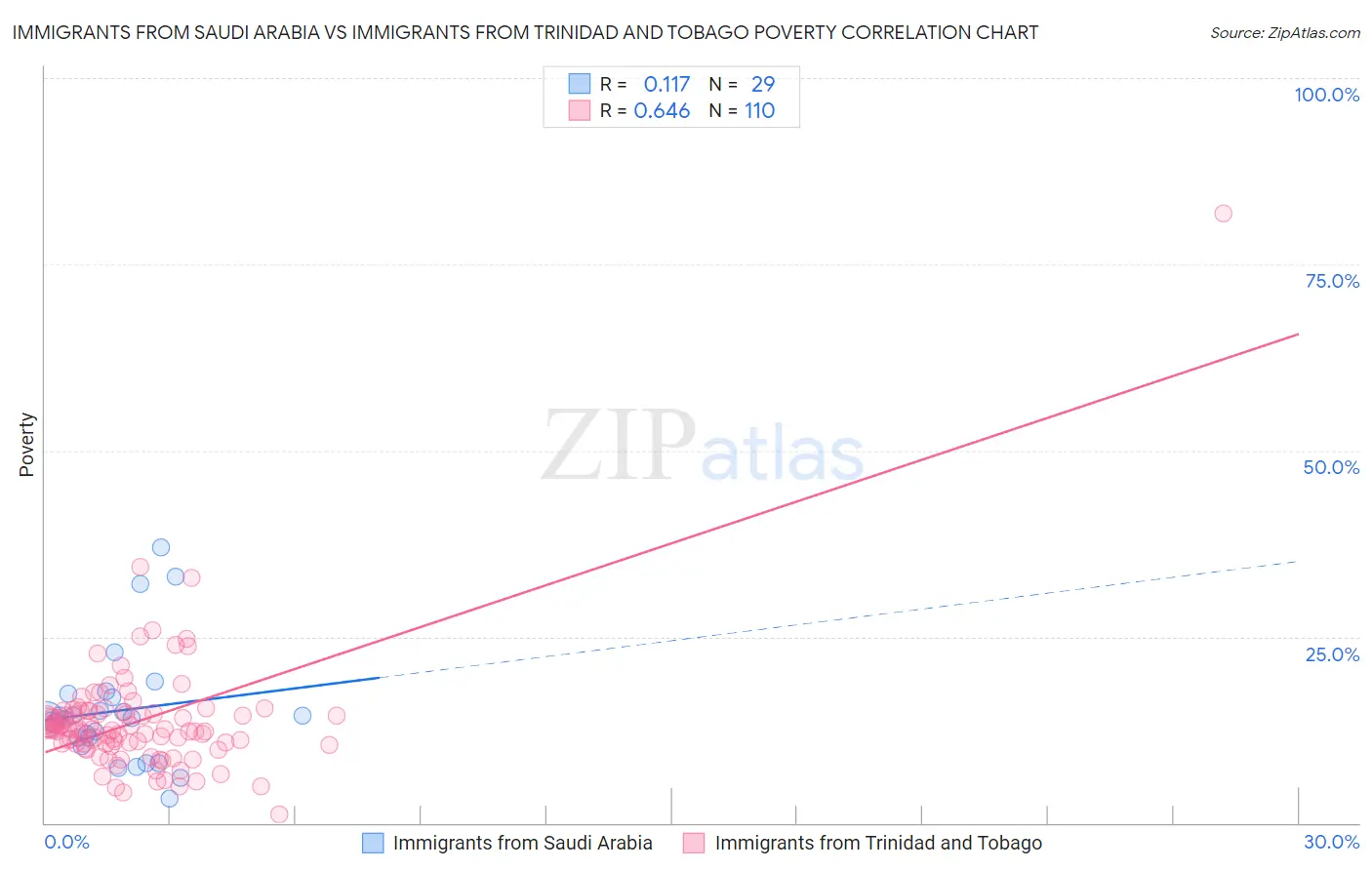 Immigrants from Saudi Arabia vs Immigrants from Trinidad and Tobago Poverty