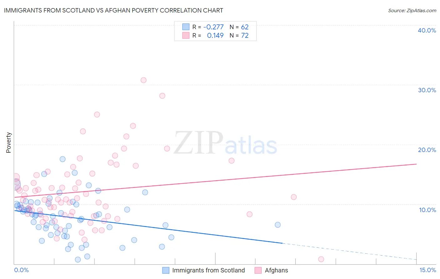 Immigrants from Scotland vs Afghan Poverty