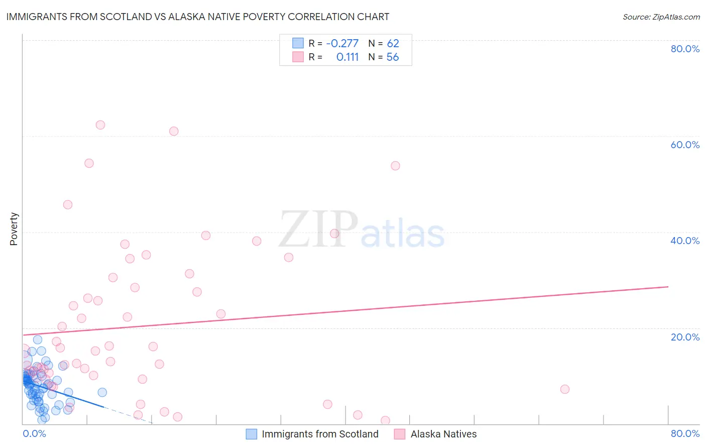 Immigrants from Scotland vs Alaska Native Poverty