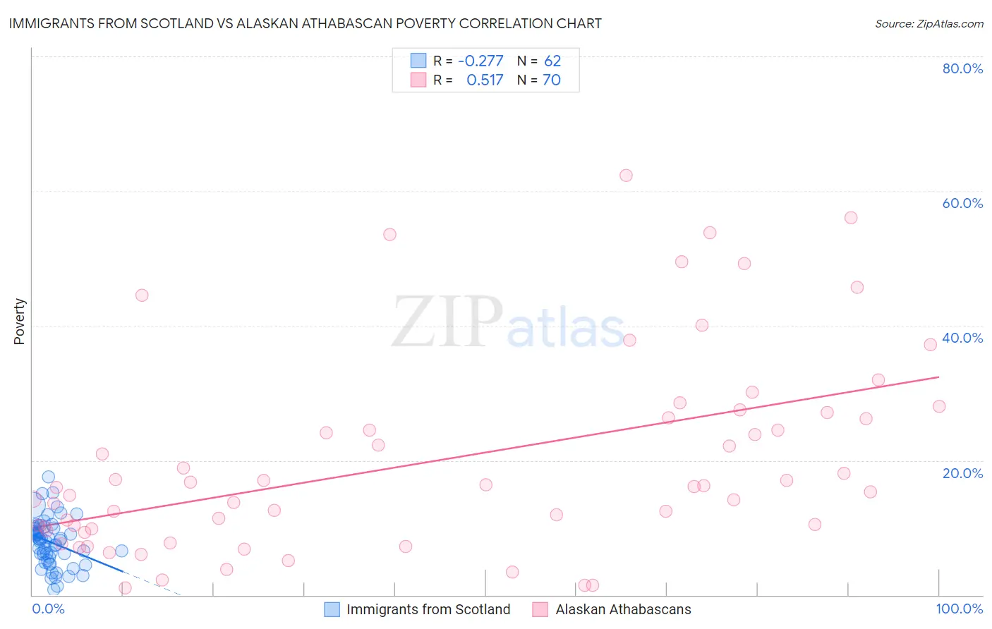 Immigrants from Scotland vs Alaskan Athabascan Poverty