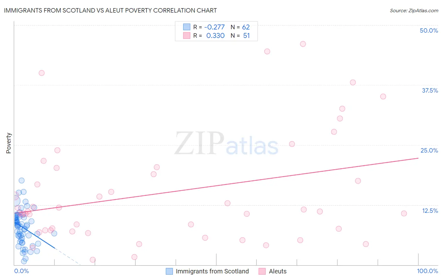 Immigrants from Scotland vs Aleut Poverty