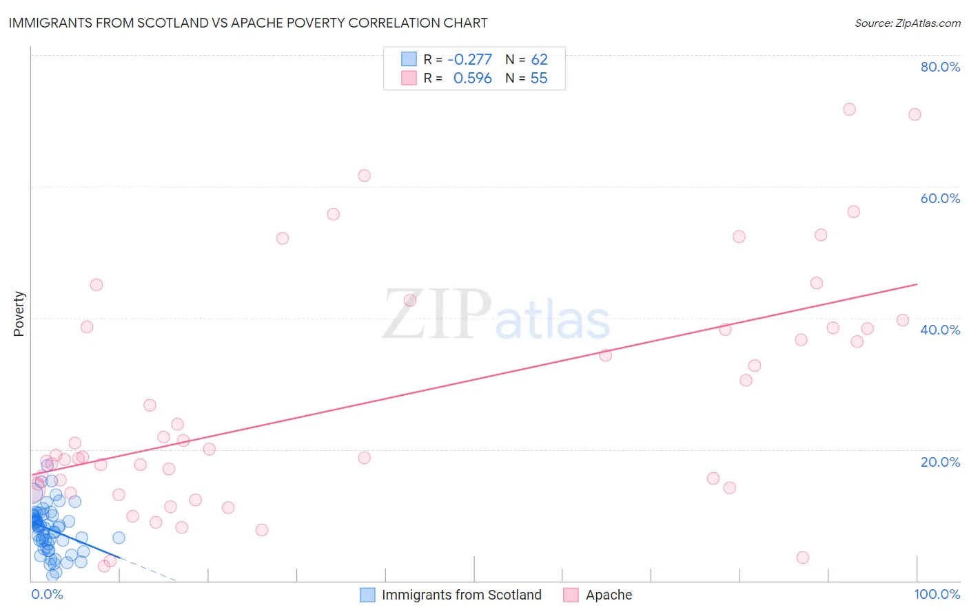 Immigrants from Scotland vs Apache Poverty