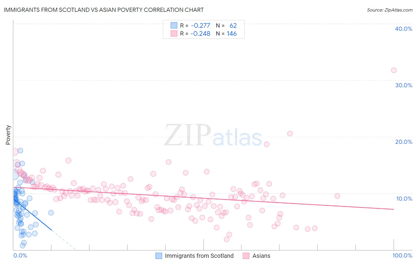 Immigrants from Scotland vs Asian Poverty