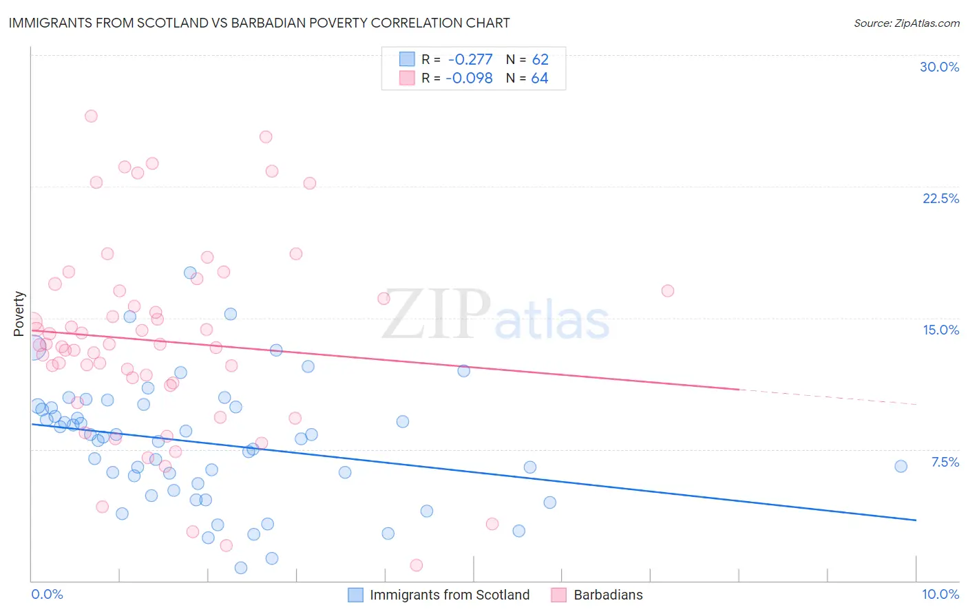 Immigrants from Scotland vs Barbadian Poverty