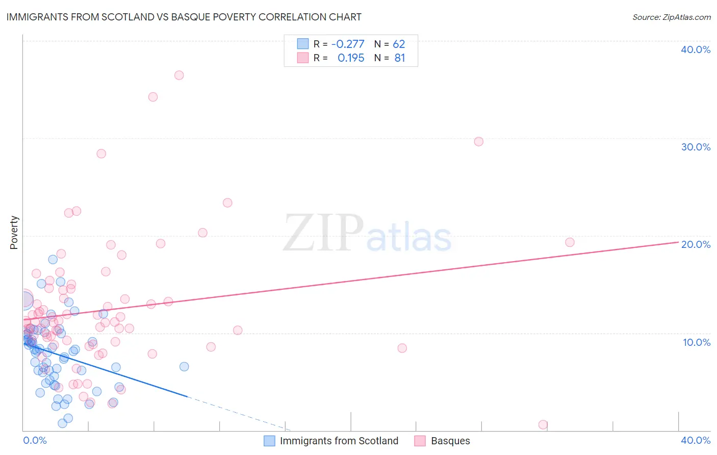 Immigrants from Scotland vs Basque Poverty