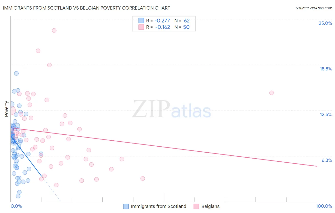 Immigrants from Scotland vs Belgian Poverty