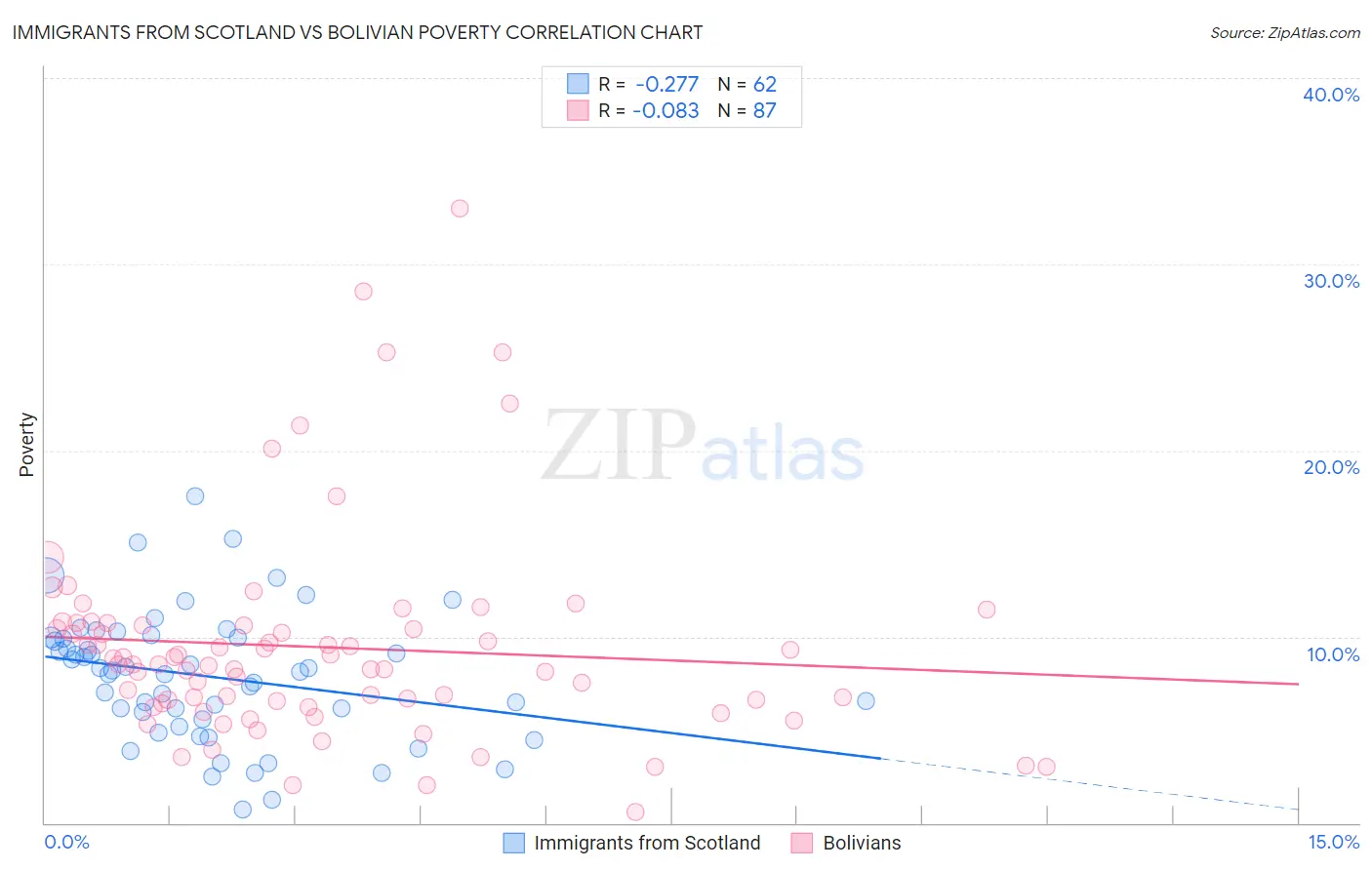 Immigrants from Scotland vs Bolivian Poverty