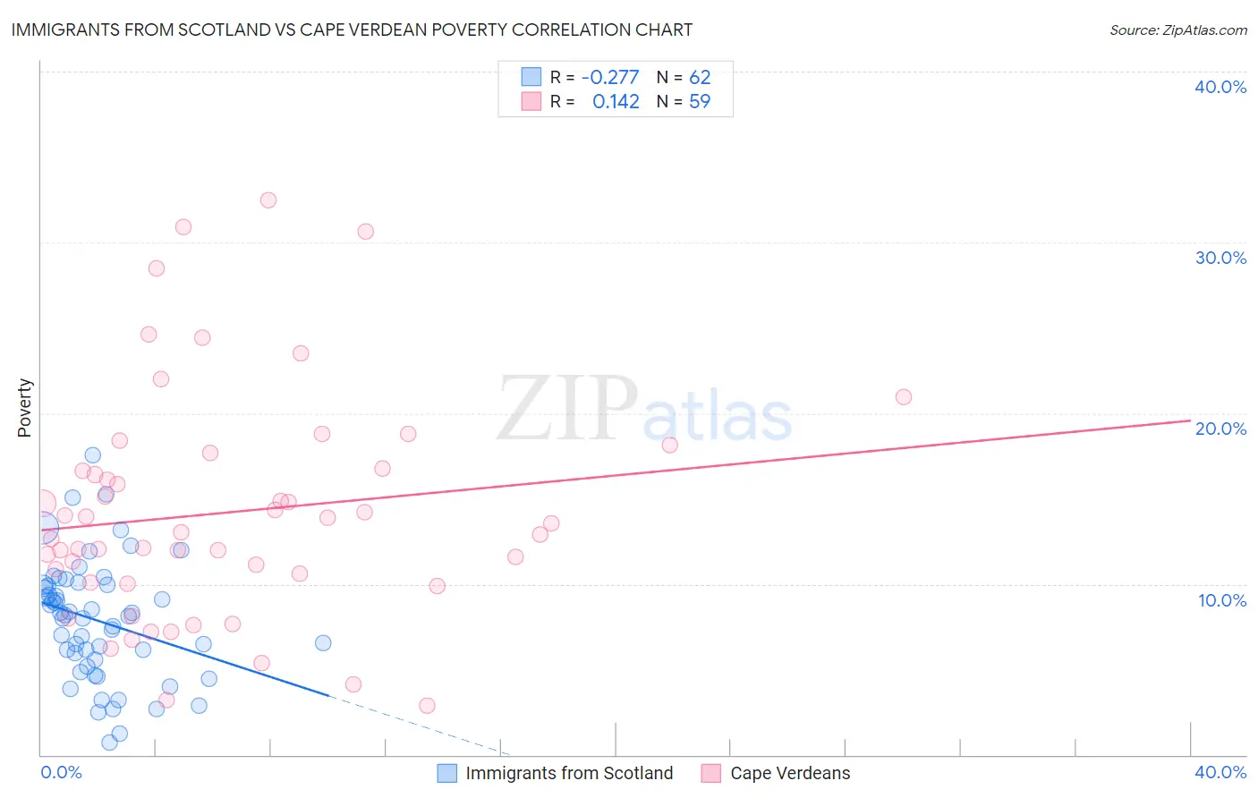 Immigrants from Scotland vs Cape Verdean Poverty