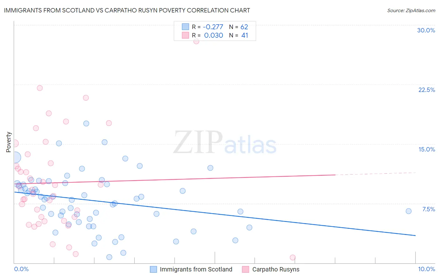 Immigrants from Scotland vs Carpatho Rusyn Poverty