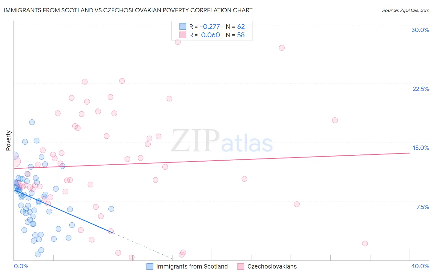 Immigrants from Scotland vs Czechoslovakian Poverty