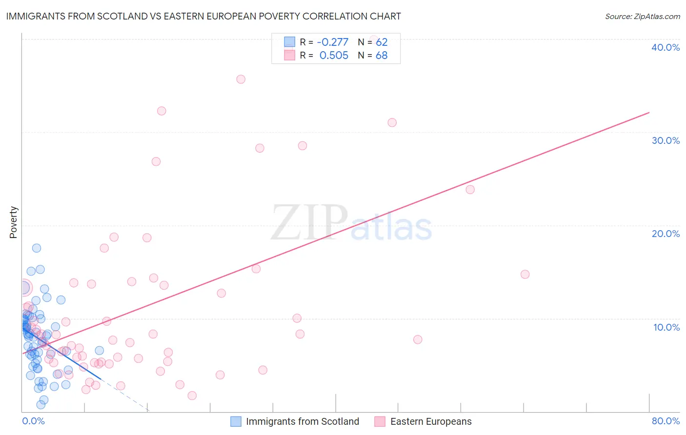 Immigrants from Scotland vs Eastern European Poverty