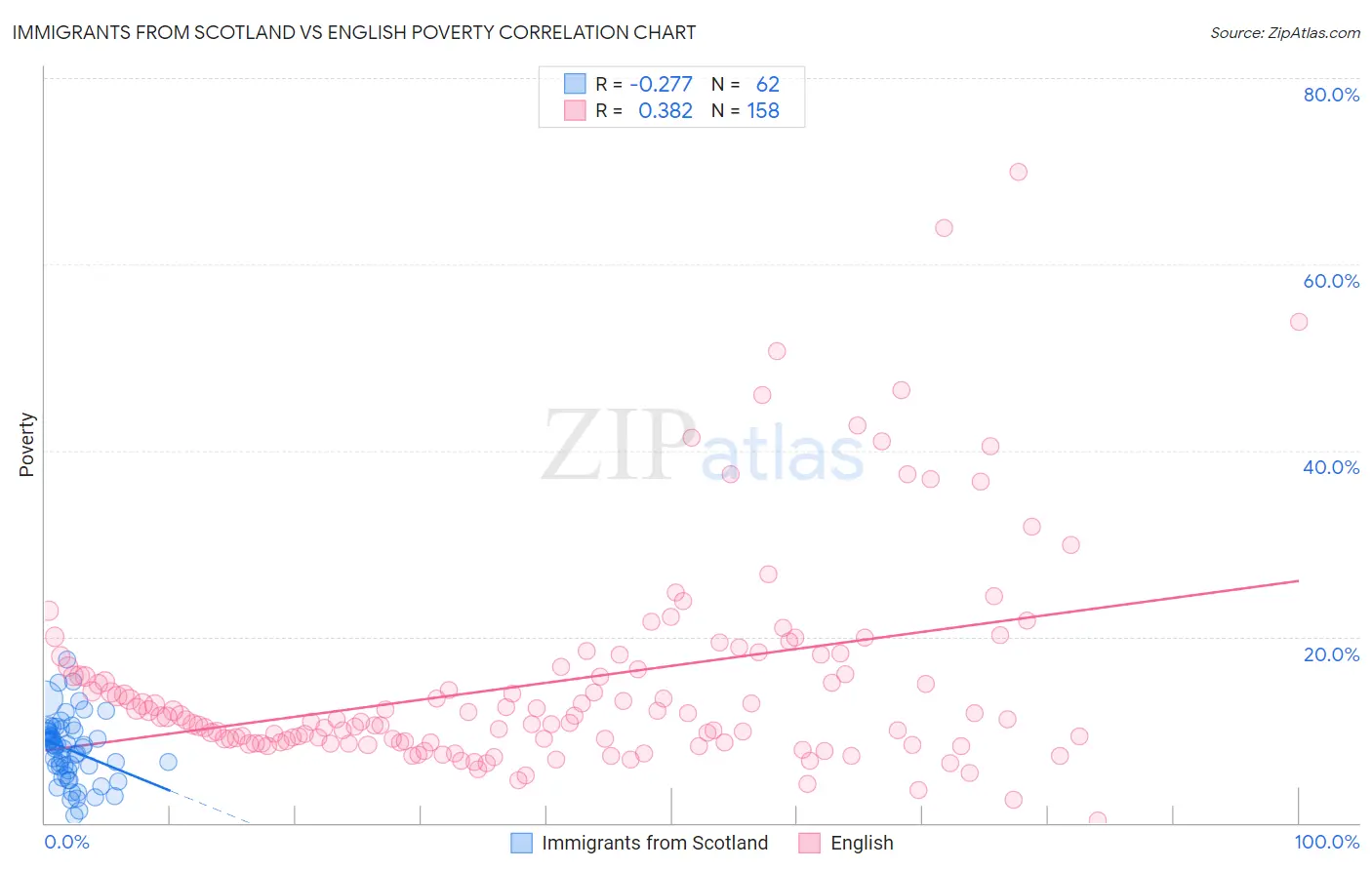 Immigrants from Scotland vs English Poverty