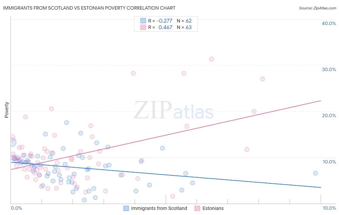 Immigrants from Scotland vs Estonian Poverty