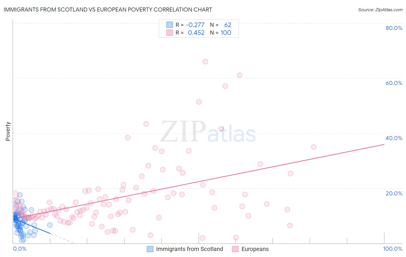 Immigrants from Scotland vs European Poverty