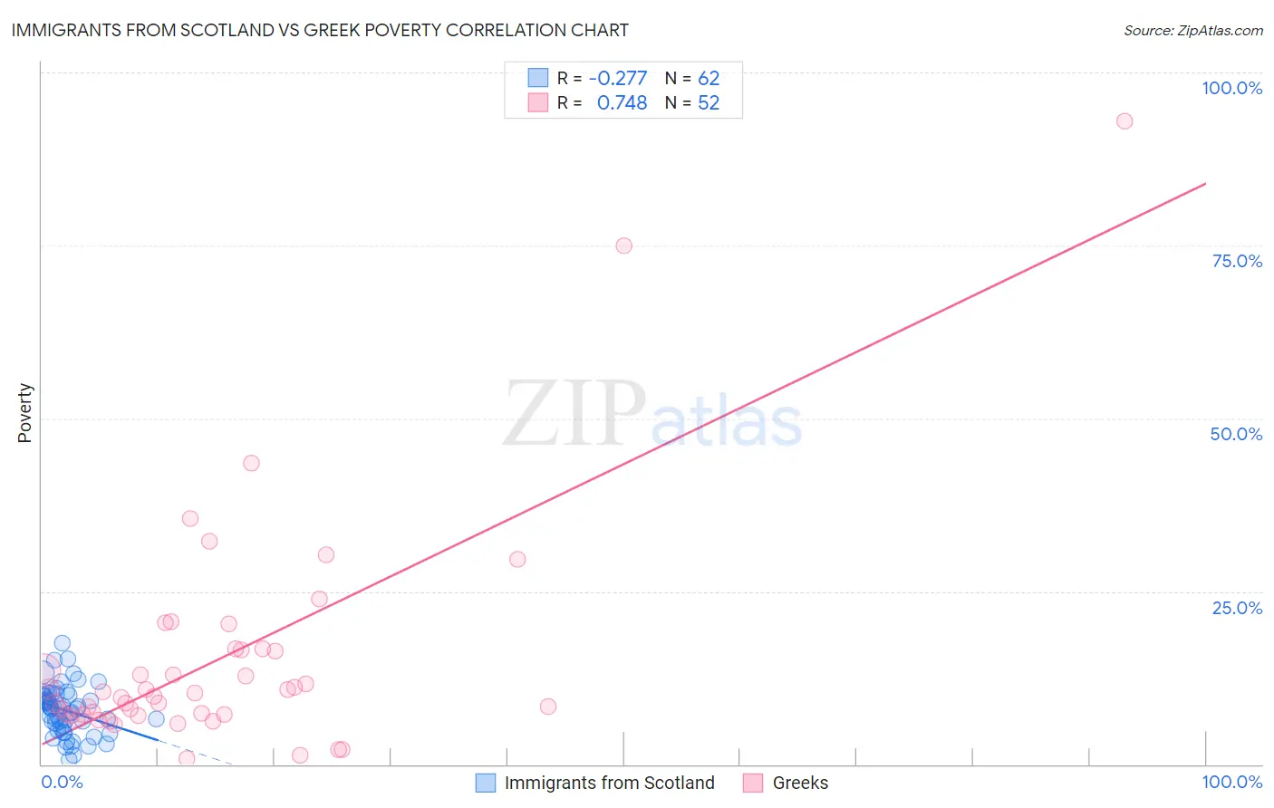 Immigrants from Scotland vs Greek Poverty