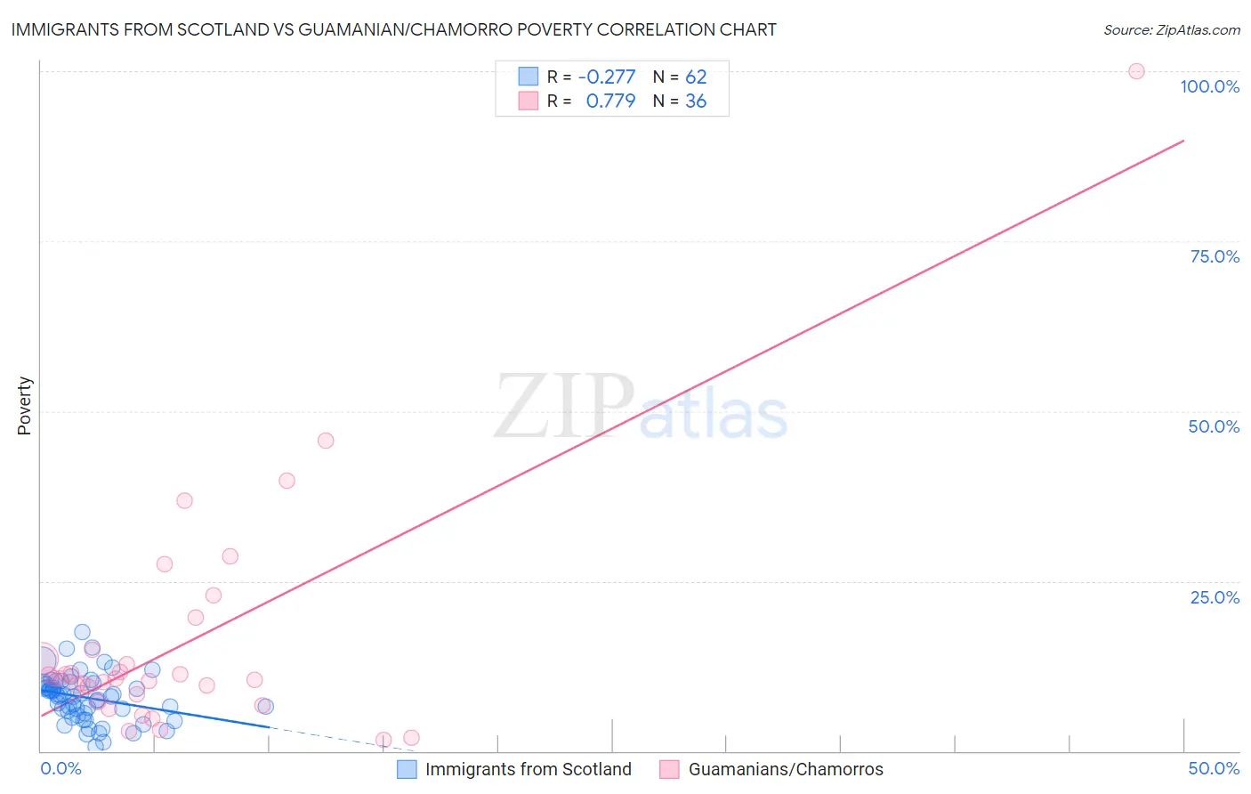 Immigrants from Scotland vs Guamanian/Chamorro Poverty