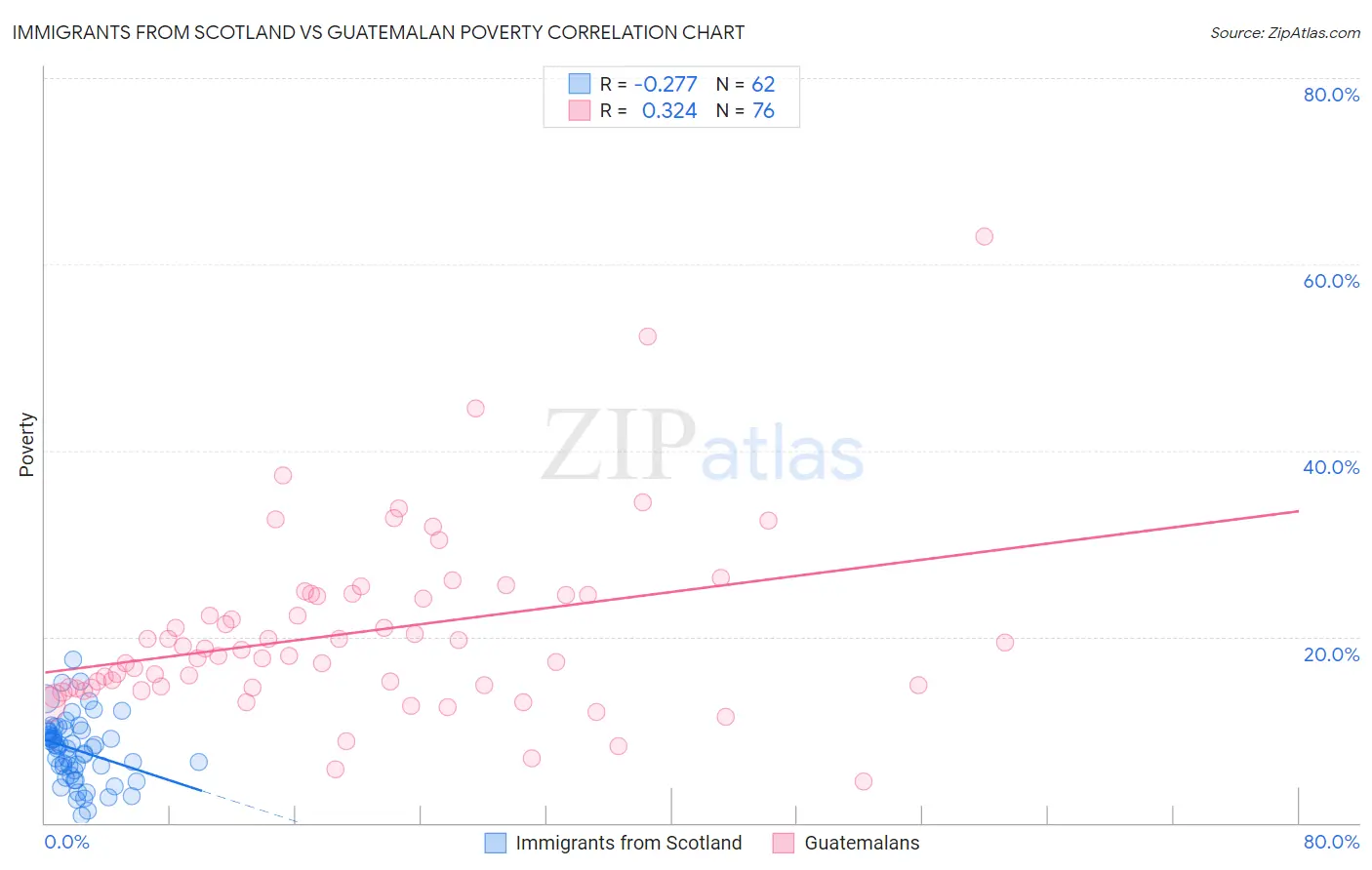 Immigrants from Scotland vs Guatemalan Poverty