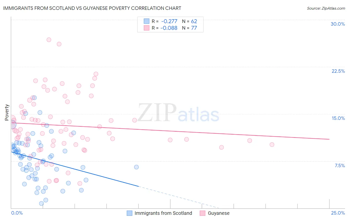 Immigrants from Scotland vs Guyanese Poverty