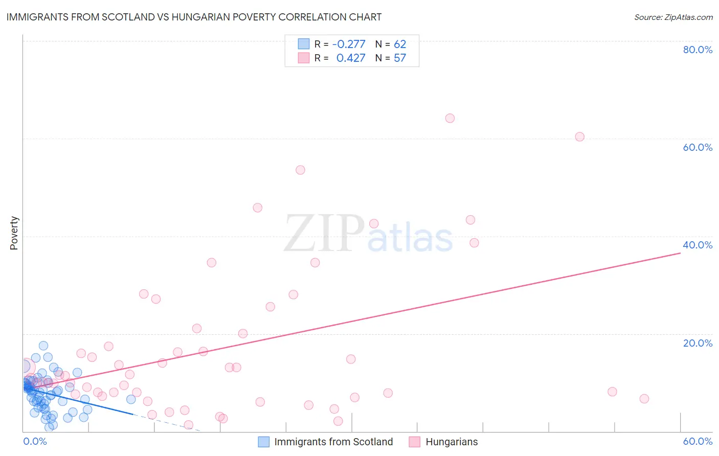 Immigrants from Scotland vs Hungarian Poverty