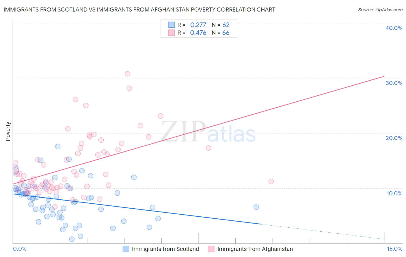 Immigrants from Scotland vs Immigrants from Afghanistan Poverty