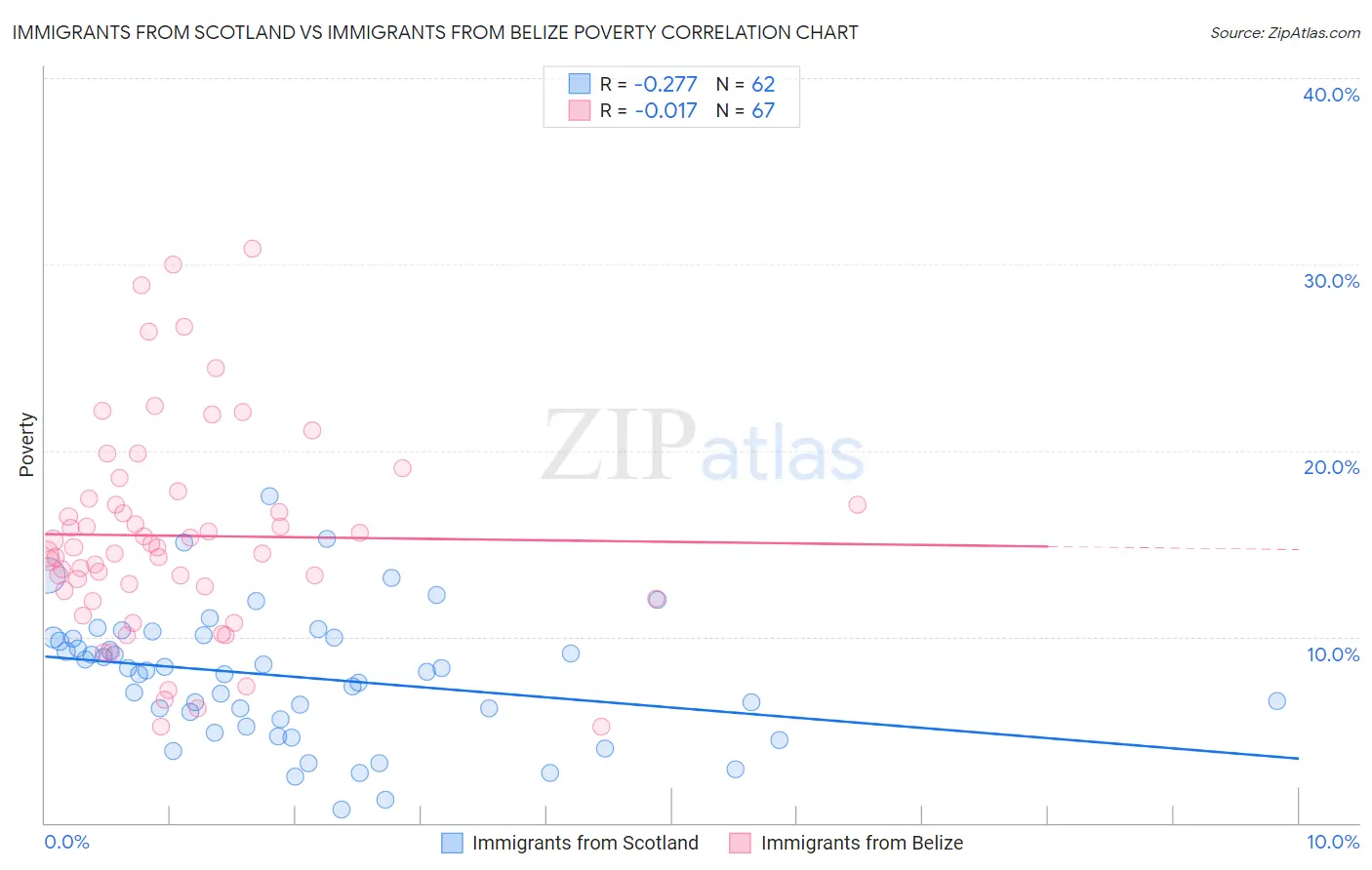 Immigrants from Scotland vs Immigrants from Belize Poverty