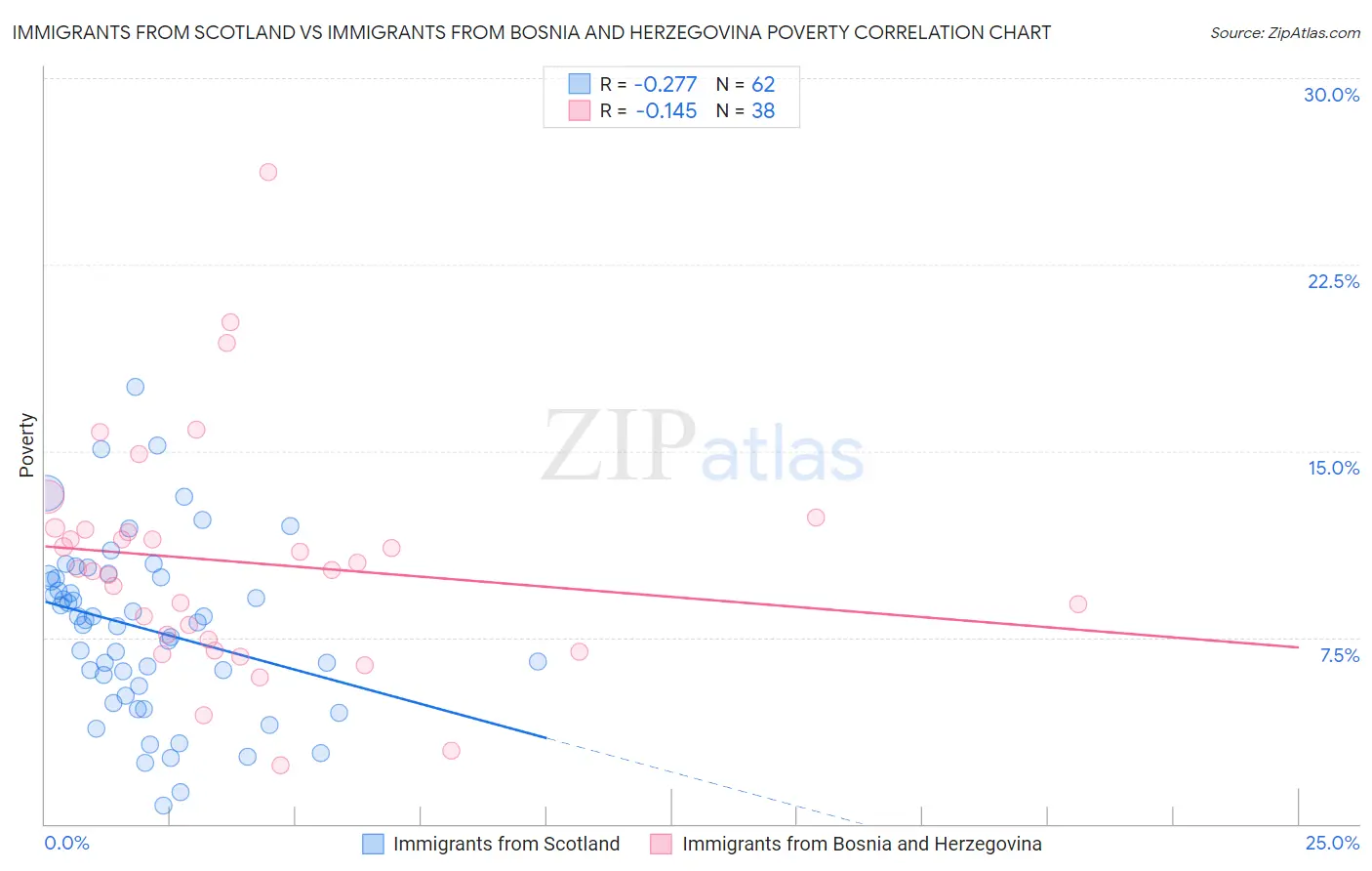 Immigrants from Scotland vs Immigrants from Bosnia and Herzegovina Poverty