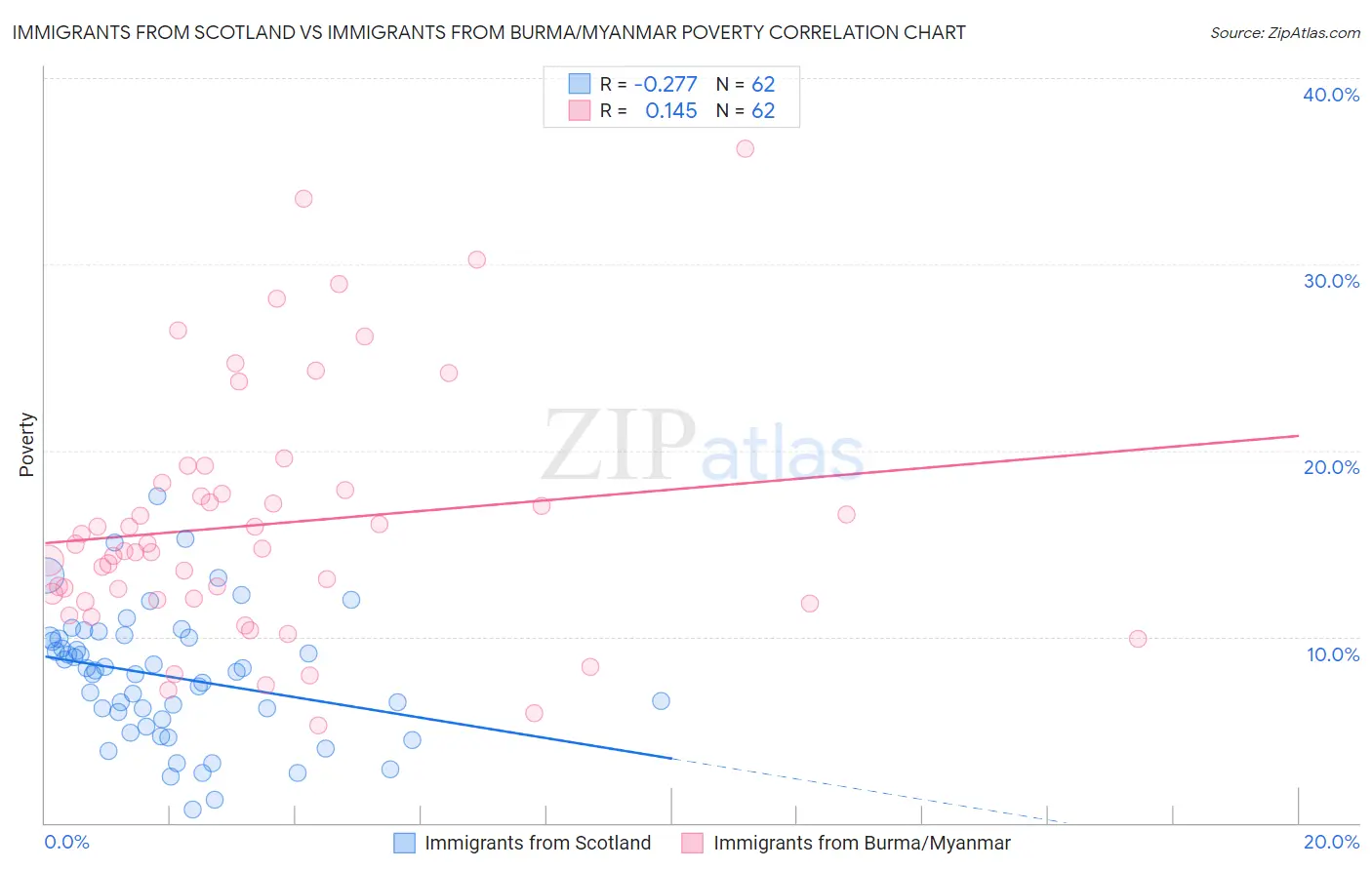 Immigrants from Scotland vs Immigrants from Burma/Myanmar Poverty