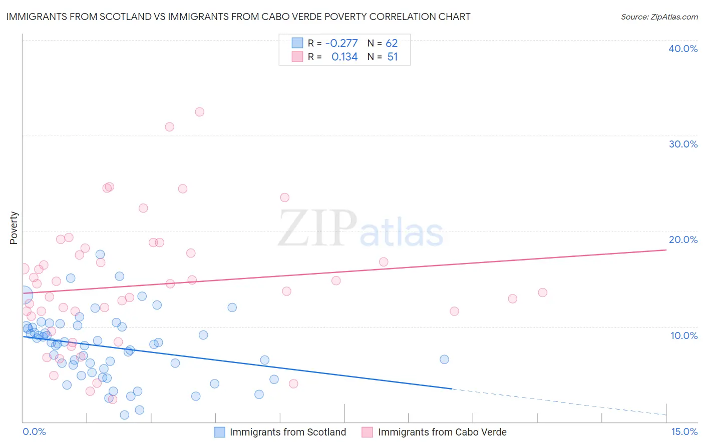 Immigrants from Scotland vs Immigrants from Cabo Verde Poverty