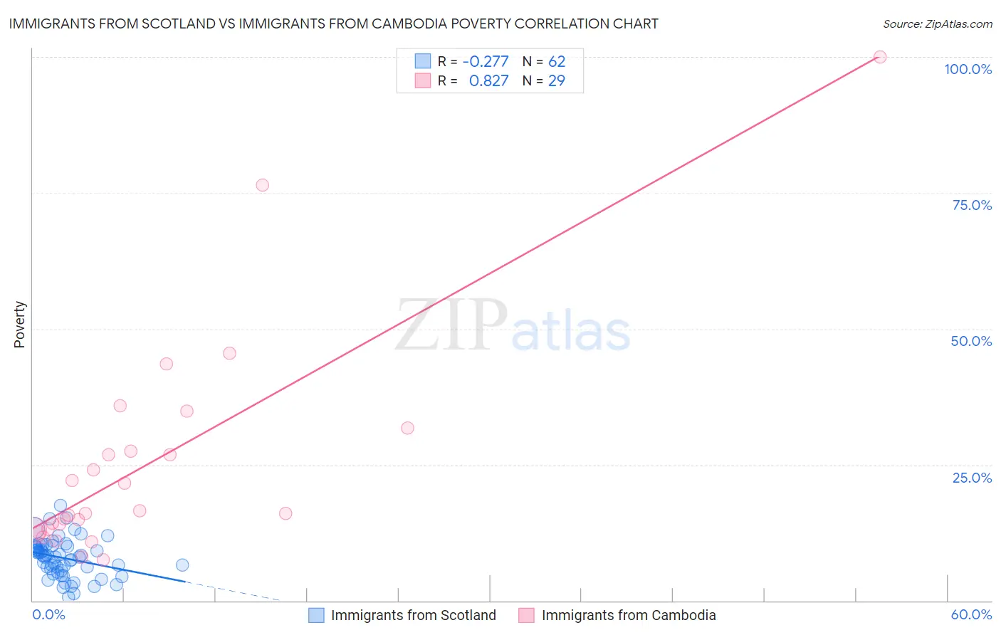 Immigrants from Scotland vs Immigrants from Cambodia Poverty