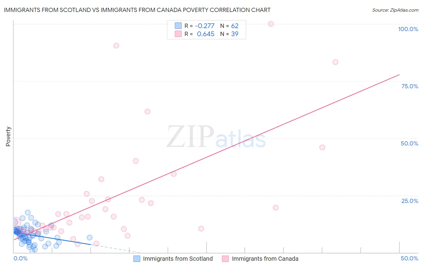 Immigrants from Scotland vs Immigrants from Canada Poverty