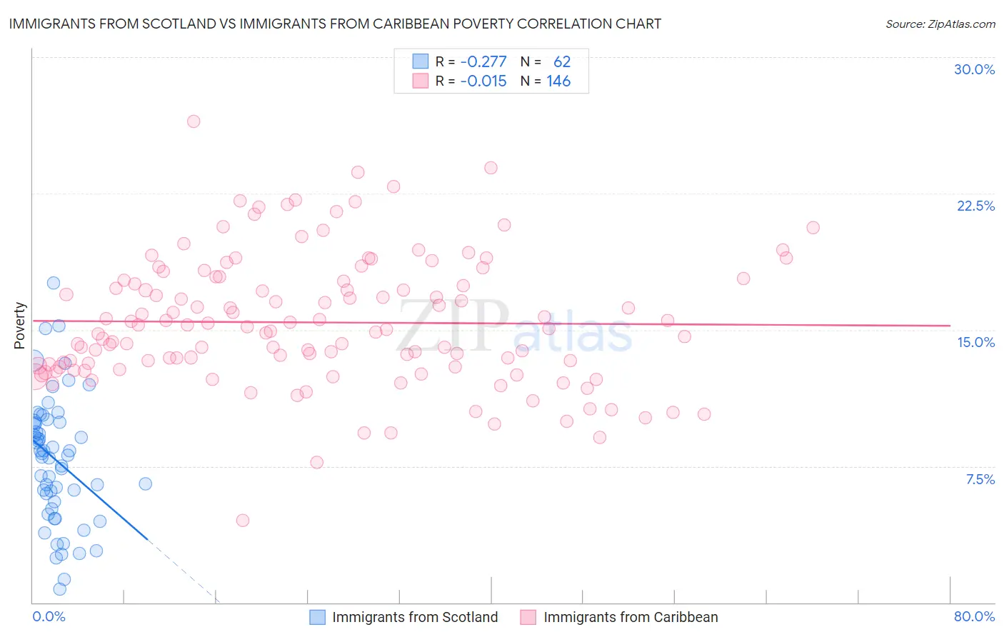 Immigrants from Scotland vs Immigrants from Caribbean Poverty