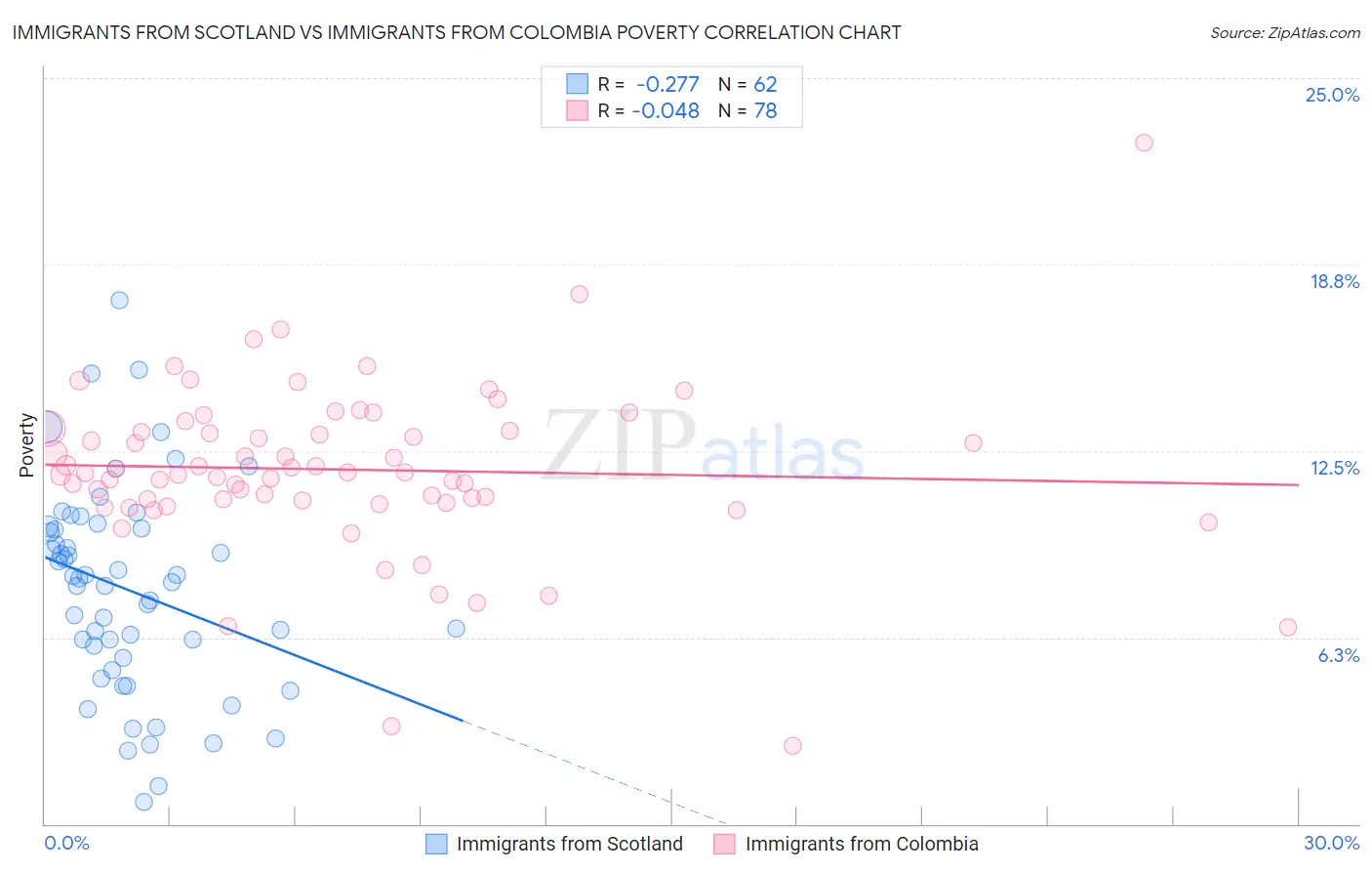 Immigrants from Scotland vs Immigrants from Colombia Poverty