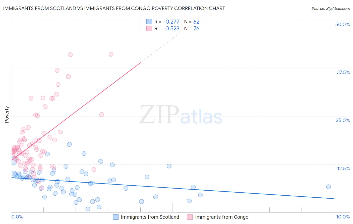 Immigrants from Scotland vs Immigrants from Congo Poverty