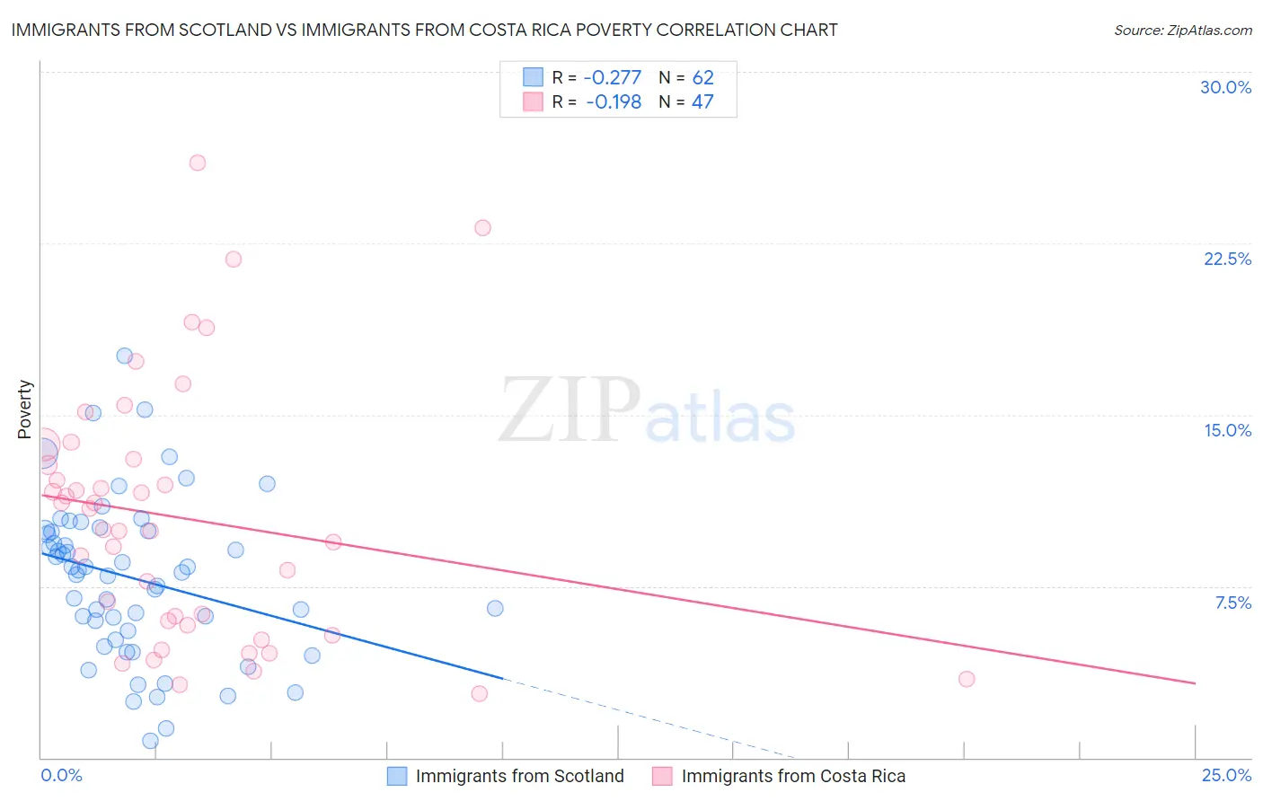 Immigrants from Scotland vs Immigrants from Costa Rica Poverty