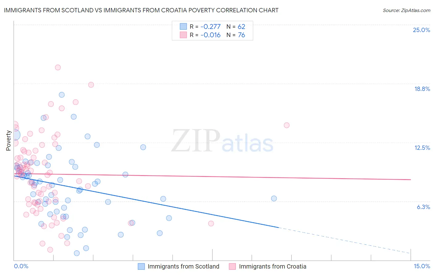 Immigrants from Scotland vs Immigrants from Croatia Poverty