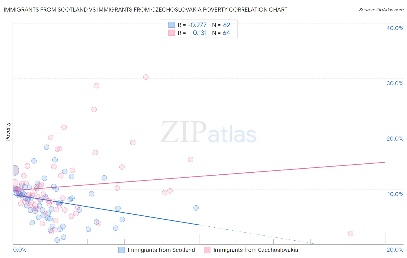 Immigrants from Scotland vs Immigrants from Czechoslovakia Poverty