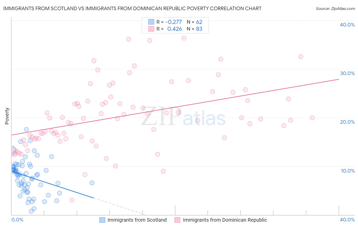 Immigrants from Scotland vs Immigrants from Dominican Republic Poverty