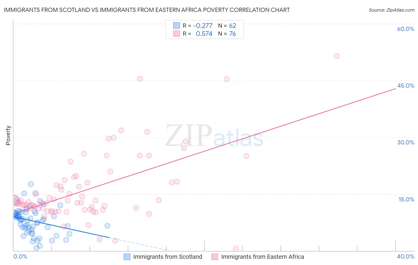 Immigrants from Scotland vs Immigrants from Eastern Africa Poverty